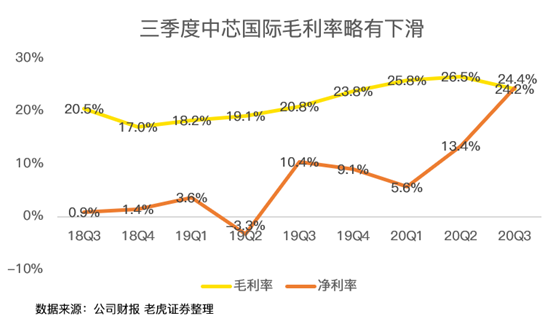 老虎證券：中芯國際史上最佳財(cái)報(bào)背后，美國禁令的影響即將顯現(xiàn)