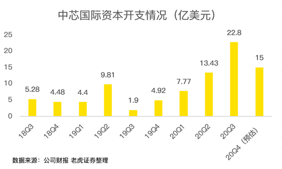 老虎證券：中芯國際史上最佳財(cái)報(bào)背后，美國禁令的影響即將顯現(xiàn)