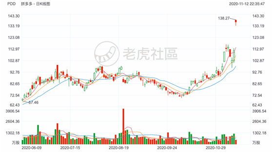 老虎證券：日燒1億的拼多多怎么就突然盈利了？