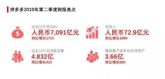 拼多多2019財(cái)年Q2財(cái)報(bào)： 渠道“向上“