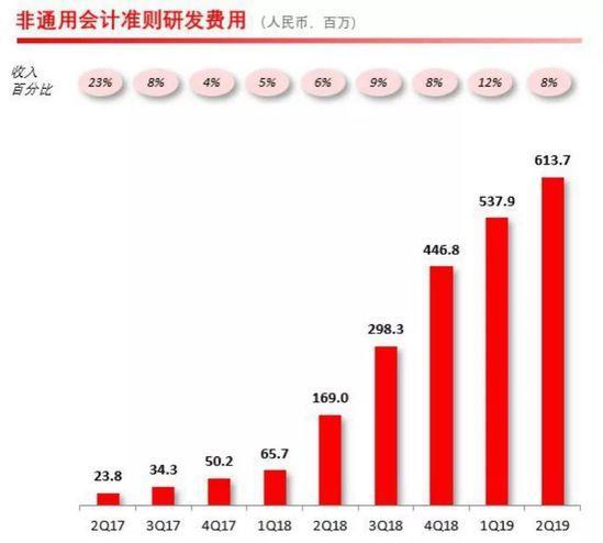 拼多多2019財(cái)年Q2財(cái)報(bào)： 渠道“向上“