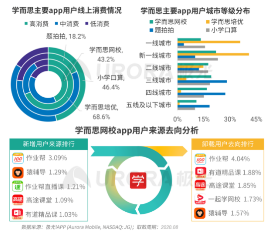 極光：疫情帶來(lái)K12在線教育新機(jī)遇