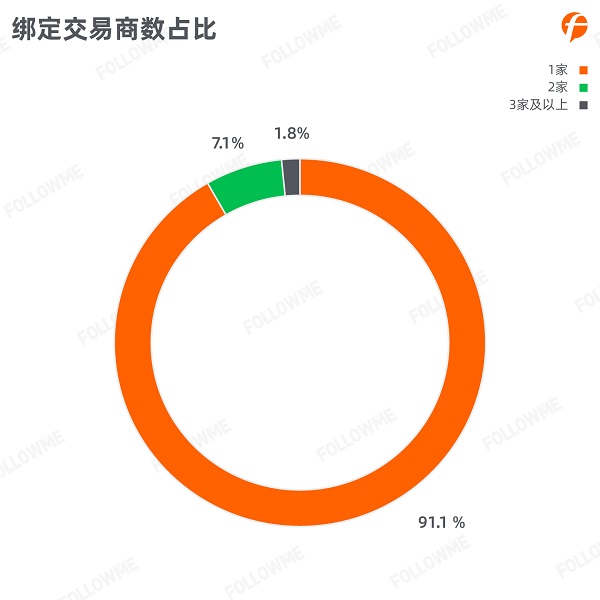 FOLLOWME 2020第三季度社區(qū)交易報告正式出爐！