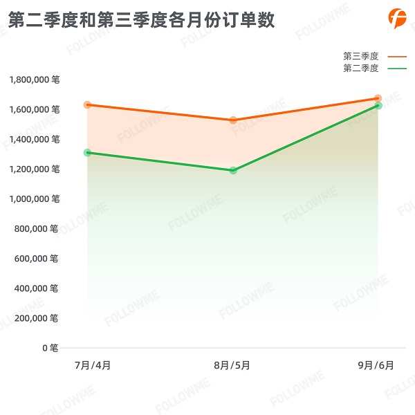 FOLLOWME 2020第三季度社區(qū)交易報告正式出爐！