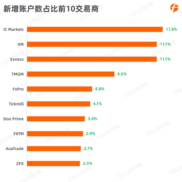 FOLLOWME 2020第三季度社區(qū)交易報告正式出爐！