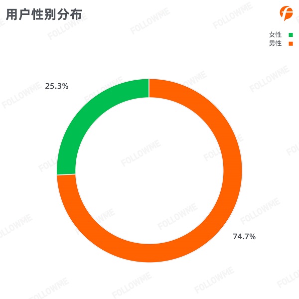 FOLLOWME 2020第三季度社區(qū)交易報告正式出爐！