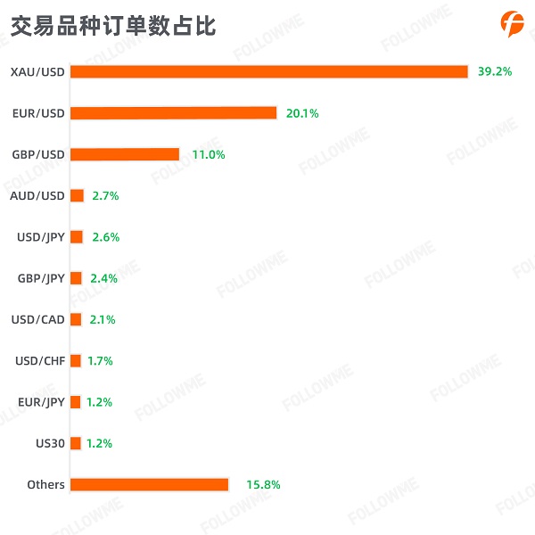 FOLLOWME 2020第三季度社區(qū)交易報告正式出爐！