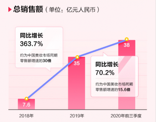 完美日記母公司逸仙電商沖刺紐交所，來富途0費用參與打新