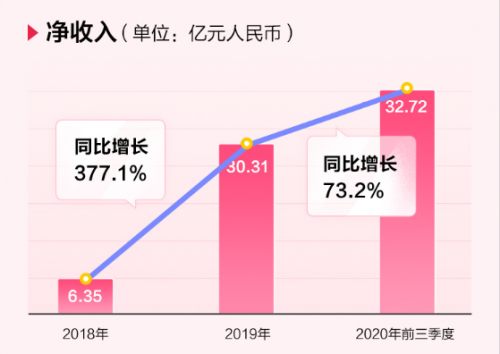 完美日記母公司逸仙電商沖刺紐交所，來富途0費用參與打新