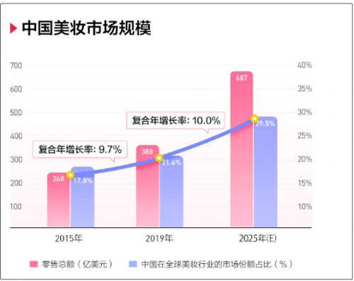 完美日記母公司逸仙電商沖刺紐交所，來富途0費用參與打新