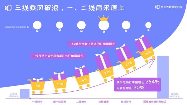 《2020快手電商生態(tài)報告》：快手電商GMV 兩年增長千倍