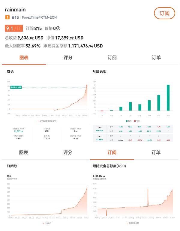 深耕技術(shù)5年，F(xiàn)OLLOWME 已支持全球 3，000 家交易商賬戶連接！