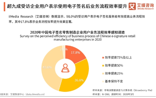 電子簽名紅利期到來(lái)，上上簽等頭部平臺(tái)加速增長(zhǎng)