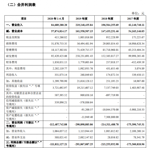 虧損金額巨大！成立8年，云知聲仍未實(shí)現(xiàn)自我造血？