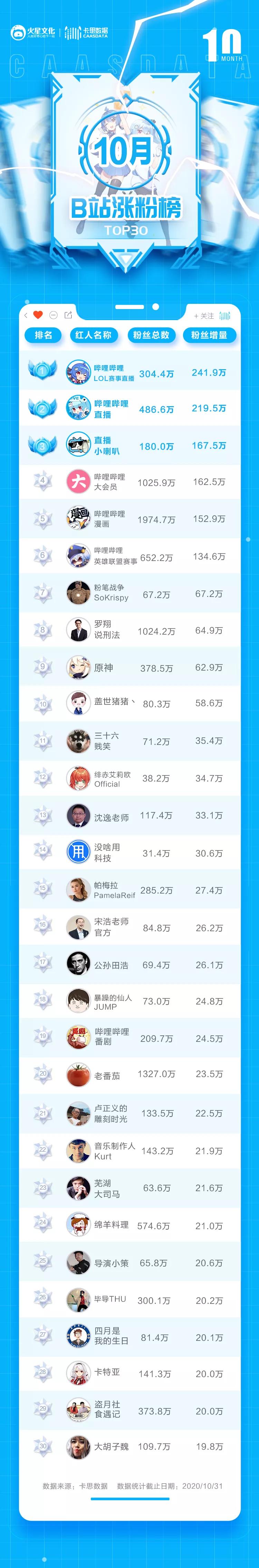 卡思數(shù)據(jù)B站10月漲粉榜：前六被官號包圓，B站吃到S級賽事紅利了嗎？