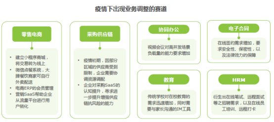 2020年企業(yè)級SaaS行業(yè)研究報告 神州云動CRM賦能客戶價值