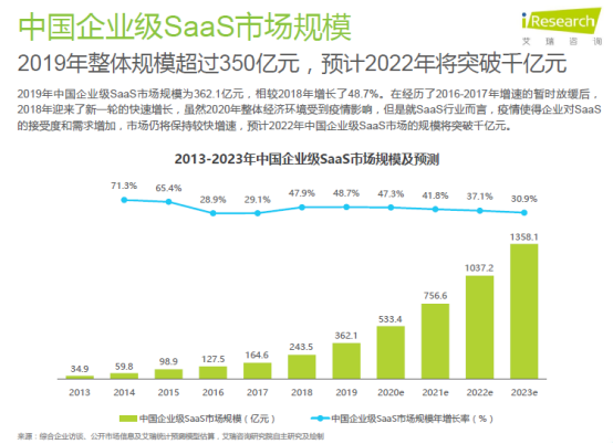 2020年企業(yè)級SaaS行業(yè)研究報告 神州云動CRM賦能客戶價值