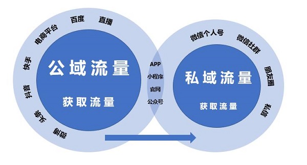 告別“燒錢”模式 私域流量指路在線教育