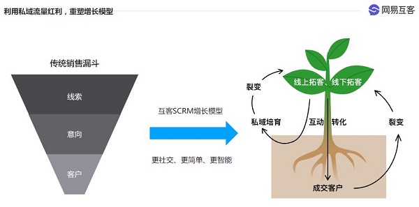 告別“燒錢”模式 私域流量指路在線教育