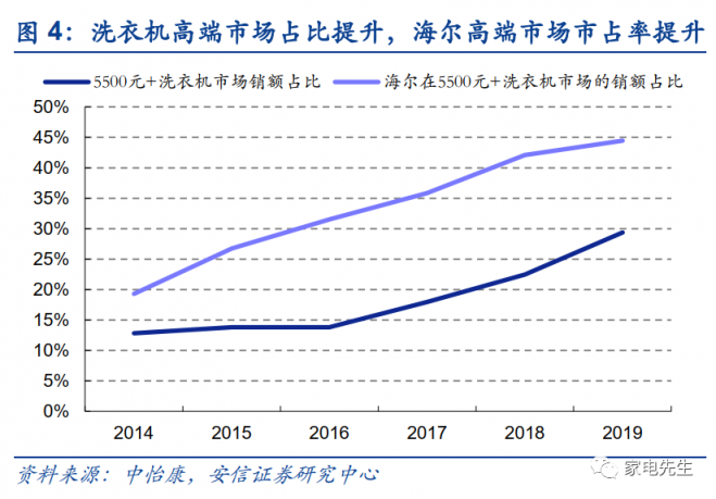 年末港交所上市？安信證券：海爾智家A+H市值可達(dá)近4000億元