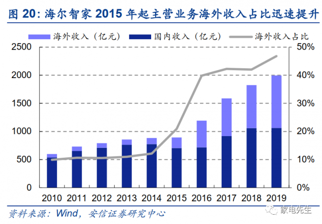 年末港交所上市？安信證券：海爾智家A+H市值可達(dá)近4000億元