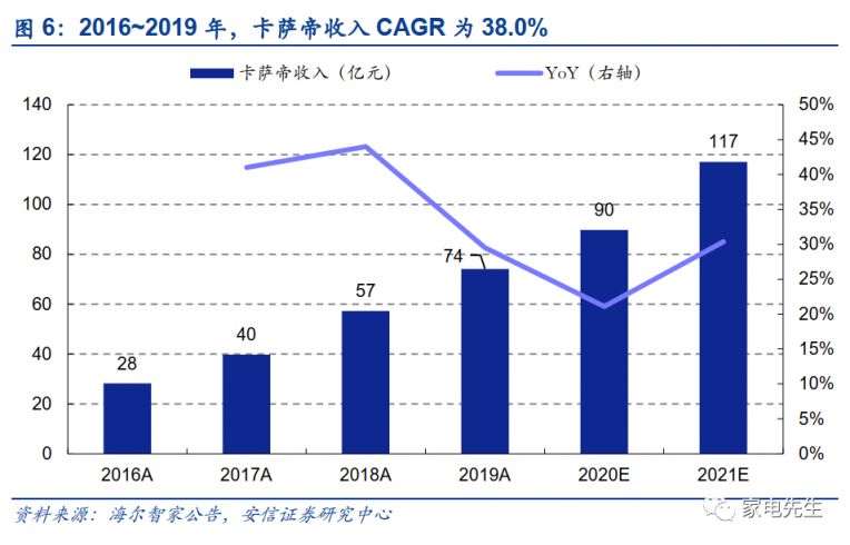 年末港交所上市？安信證券：海爾智家A+H市值可達(dá)近4000億元