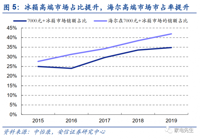 年末港交所上市？安信證券：海爾智家A+H市值可達(dá)近4000億元