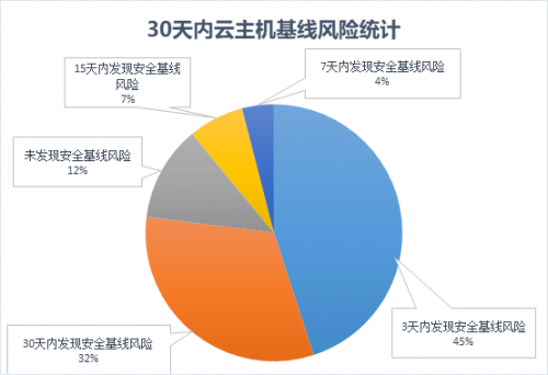 騰訊安全《游戲行業(yè)云上安全報(bào)告》發(fā)布：9成云上主機(jī)存在安全基線問題