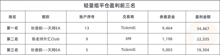 參賽賬戶數(shù) 3，200 個(gè)！FOLLOWME 交易大賽參賽資金超 2，600 萬美元！