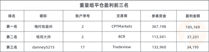 參賽賬戶數(shù) 3，200 個(gè)！FOLLOWME 交易大賽參賽資金超 2，600 萬美元！