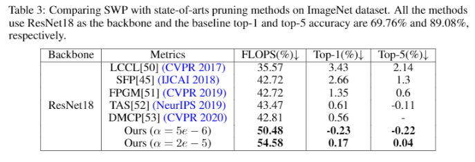 刷新濾波器剪枝的SOTA效果，騰訊優(yōu)圖論文入選NeurIPS2020