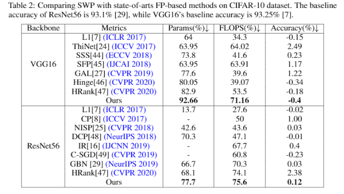 刷新濾波器剪枝的SOTA效果，騰訊優(yōu)圖論文入選NeurIPS2020