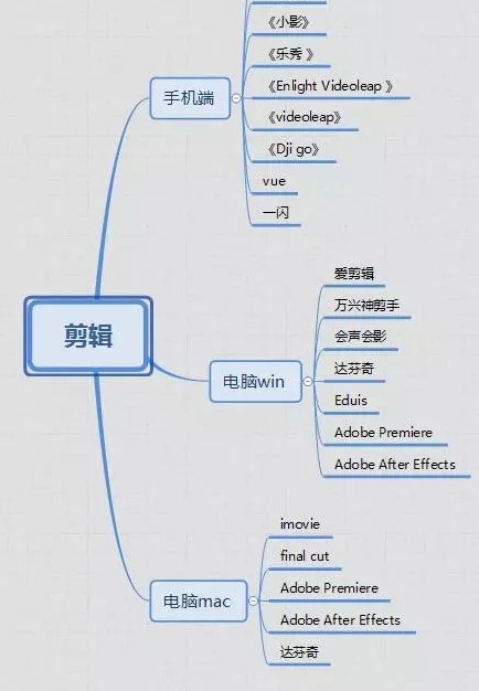 視頻剪輯與制作  傳播易為什么值得推薦？