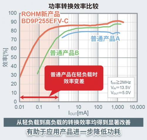 ROHM推出耐電池電壓波動(dòng)的車載一次DC/DC轉(zhuǎn)換器“BD9P系列”