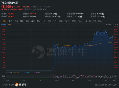 完美日記母公司逸仙電商上市首日大漲超75%，富途超3萬(wàn)客戶(hù)中簽！