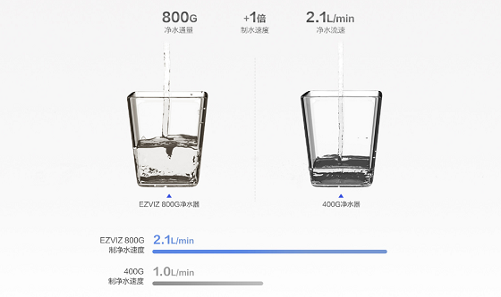 螢石EZVIZ智能凈水器開售 三年長(zhǎng)效反滲透濾芯 好水不用等
