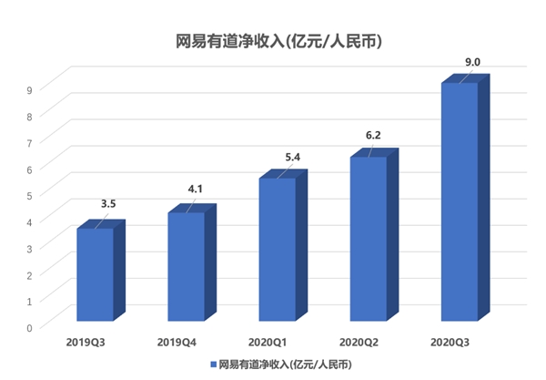 大和證券：上調(diào)網(wǎng)易目標價至187港元，較當(dāng)前股價高31.9%