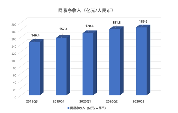 大和證券：上調(diào)網(wǎng)易目標價至187港元，較當(dāng)前股價高31.9%