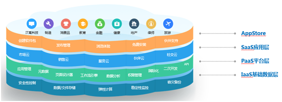 神州云動(dòng)： CRM客戶關(guān)系全生命周期的運(yùn)營(yíng)體系