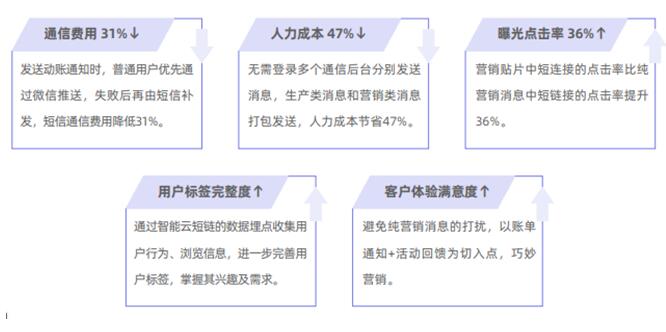 獨(dú)家案例：某A股上市城商行 巧妙切入、快速落地精準(zhǔn)營(yíng)銷