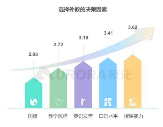 極光發(fā)布在線青少兒英語行業(yè)報告，阿卡索打造高水平外教團隊