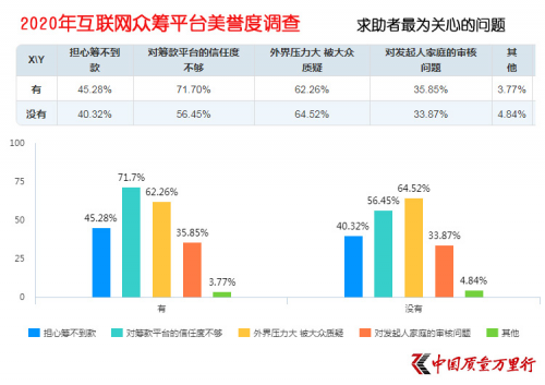 互聯(lián)網(wǎng)大病眾籌平臺美譽度調查 輕松籌打造“品牌壁壘”