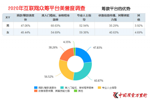 互聯(lián)網(wǎng)大病眾籌平臺美譽度調查 輕松籌打造“品牌壁壘”