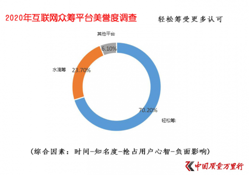 互聯(lián)網(wǎng)大病眾籌平臺美譽度調查 輕松籌打造“品牌壁壘”