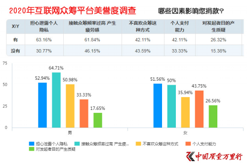 互聯(lián)網(wǎng)大病眾籌平臺美譽度調查 輕松籌打造“品牌壁壘”