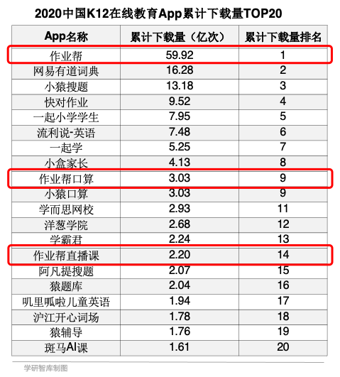 K12在線教育應(yīng)用市場頭部聚集趨勢凸顯 作業(yè)幫3款應(yīng)用入選下載量TOP20