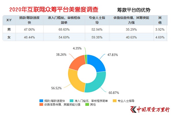 大病眾籌平臺(tái)美譽(yù)度調(diào)查顯示 輕松籌在醫(yī)護(hù)及患者群體收獲更高美譽(yù)度_