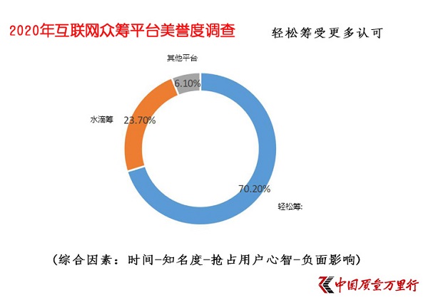 大病眾籌平臺(tái)美譽(yù)度調(diào)查顯示 輕松籌在醫(yī)護(hù)及患者群體收獲更高美譽(yù)度_