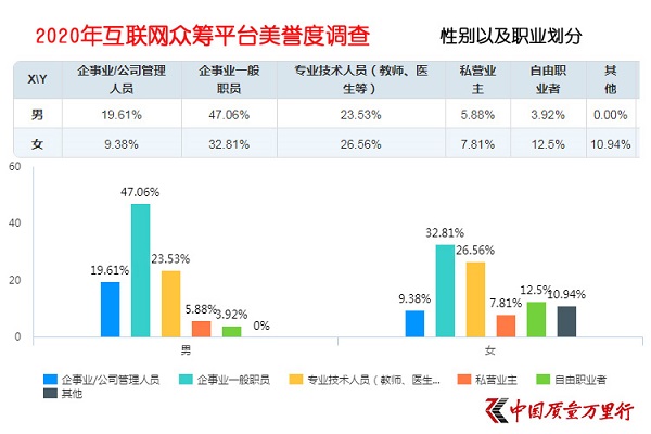 大病眾籌平臺(tái)美譽(yù)度調(diào)查顯示 輕松籌在醫(yī)護(hù)及患者群體收獲更高美譽(yù)度_