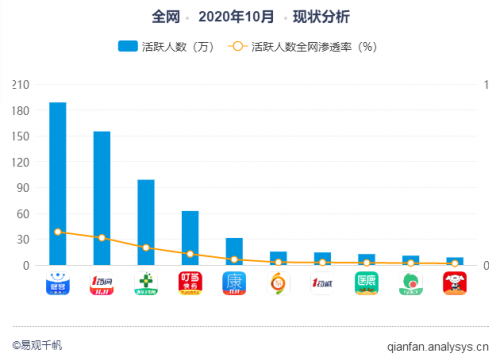 月活位列行業(yè)首位 健客方舟互聯(lián)網(wǎng)醫(yī)院醫(yī)藥服務(wù)領(lǐng)跑同業(yè)